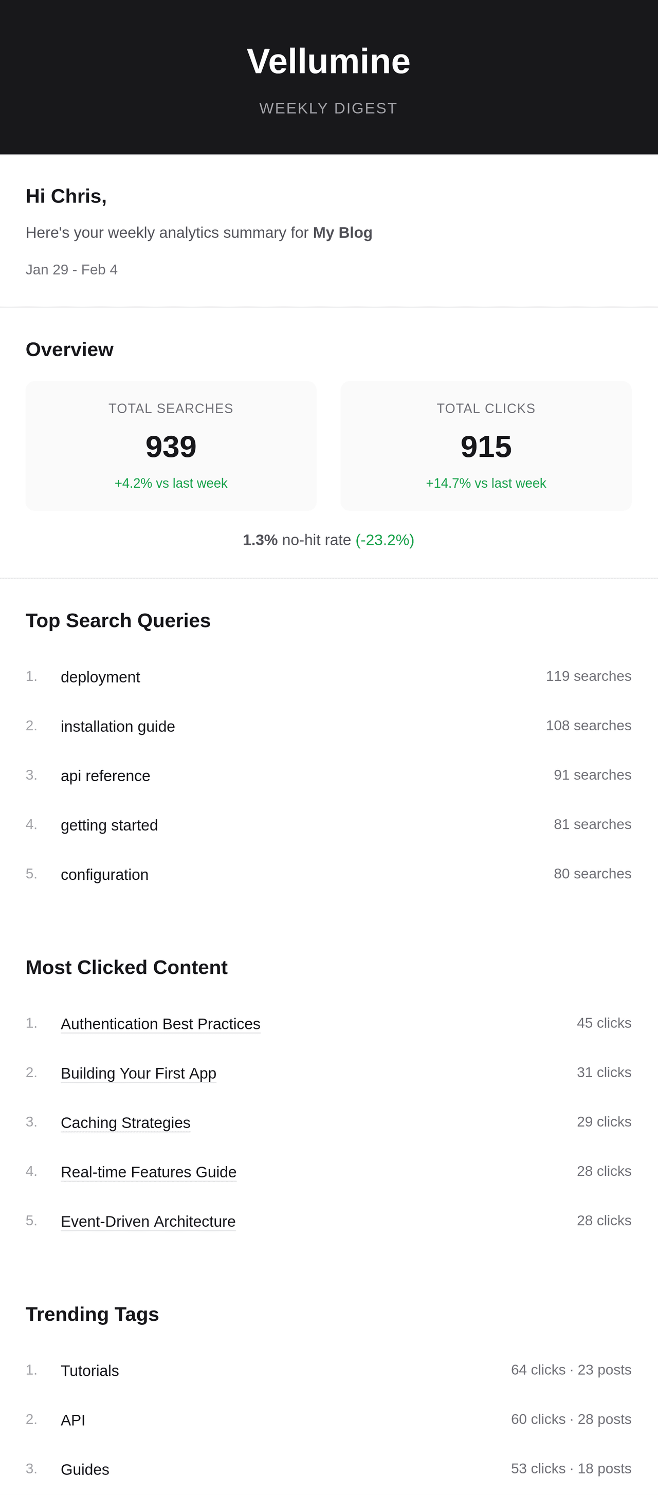 Weekly email digest showing search metrics and insights